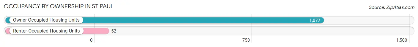 Occupancy by Ownership in St Paul