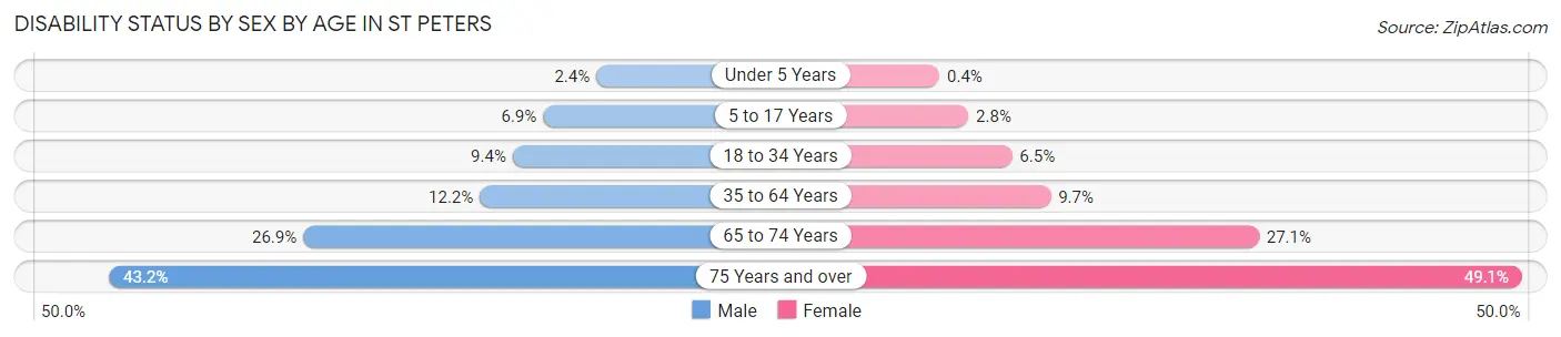 Disability Status by Sex by Age in St Peters