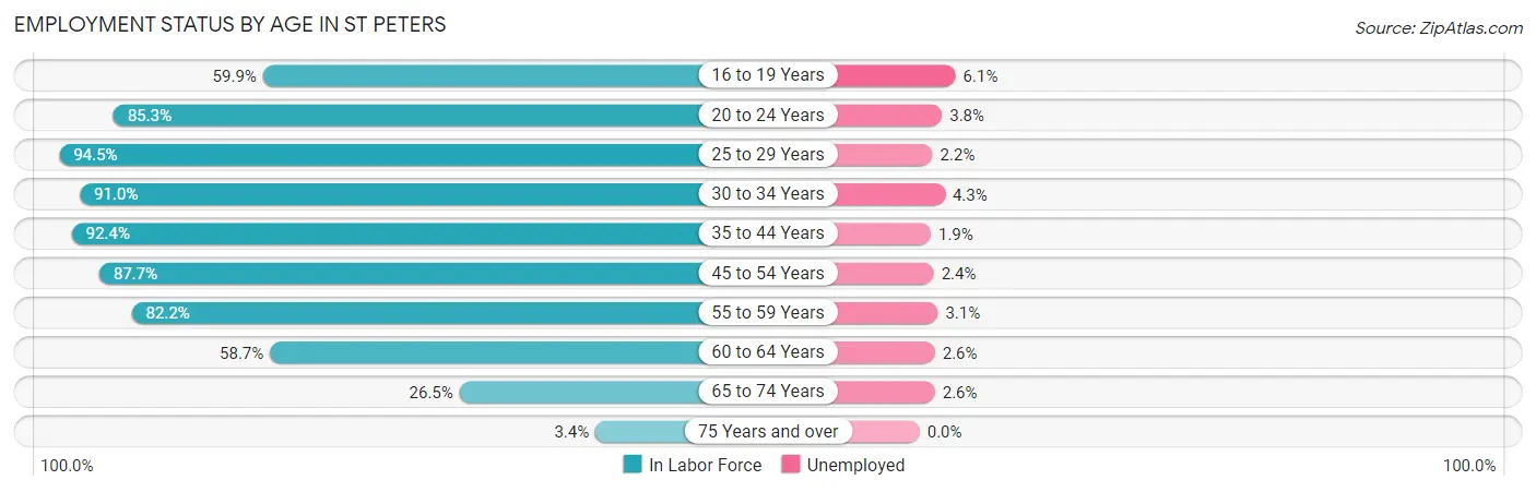 Employment Status by Age in St Peters