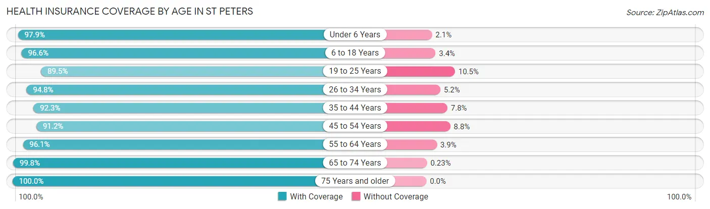 Health Insurance Coverage by Age in St Peters