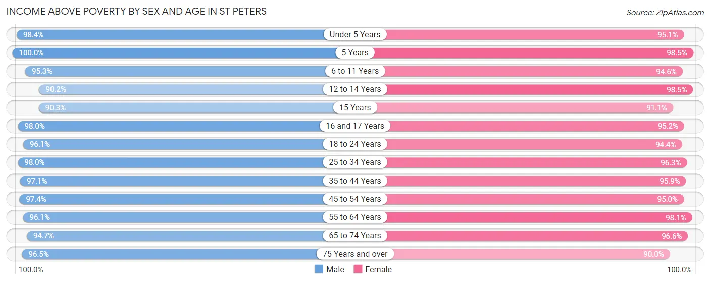 Income Above Poverty by Sex and Age in St Peters