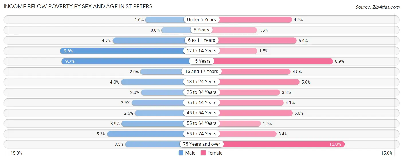 Income Below Poverty by Sex and Age in St Peters