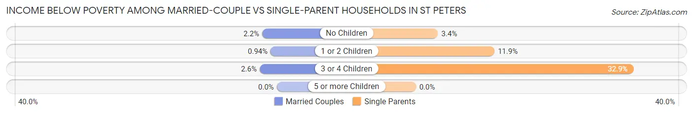 Income Below Poverty Among Married-Couple vs Single-Parent Households in St Peters