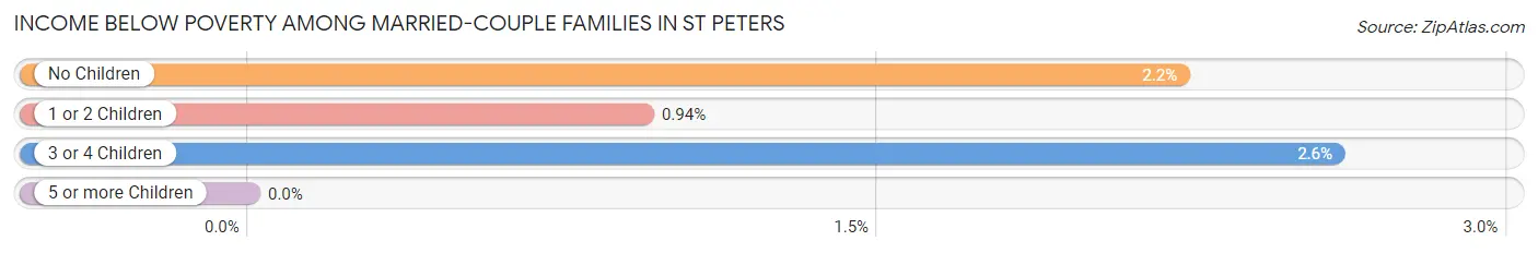 Income Below Poverty Among Married-Couple Families in St Peters