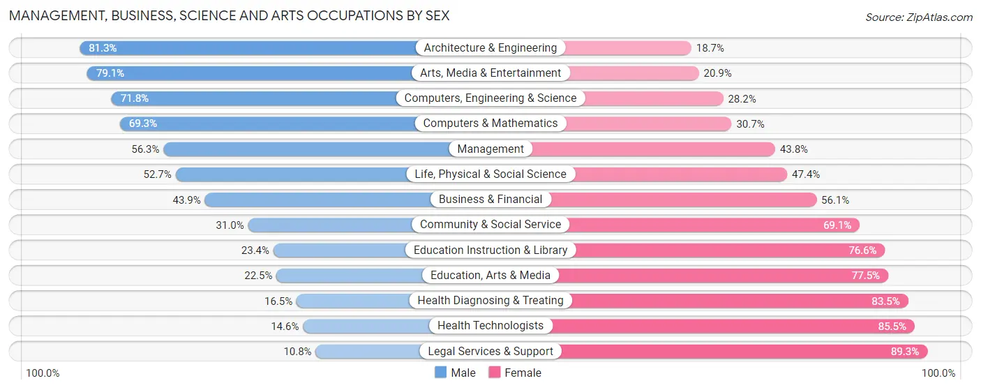 Management, Business, Science and Arts Occupations by Sex in St Peters