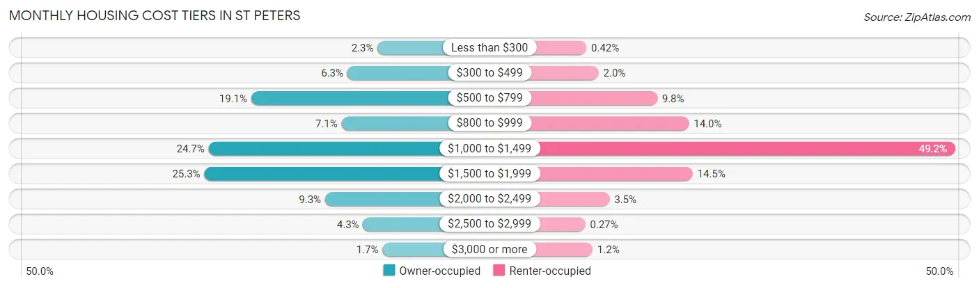 Monthly Housing Cost Tiers in St Peters