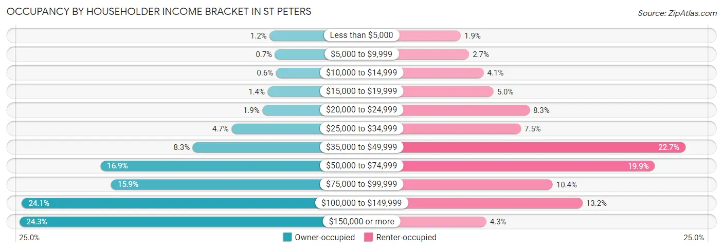 Occupancy by Householder Income Bracket in St Peters