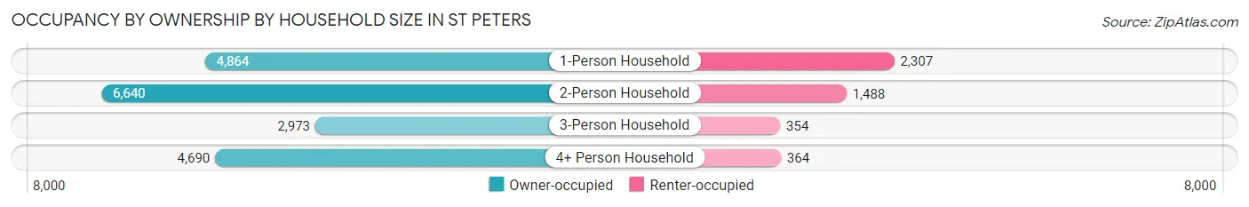 Occupancy by Ownership by Household Size in St Peters