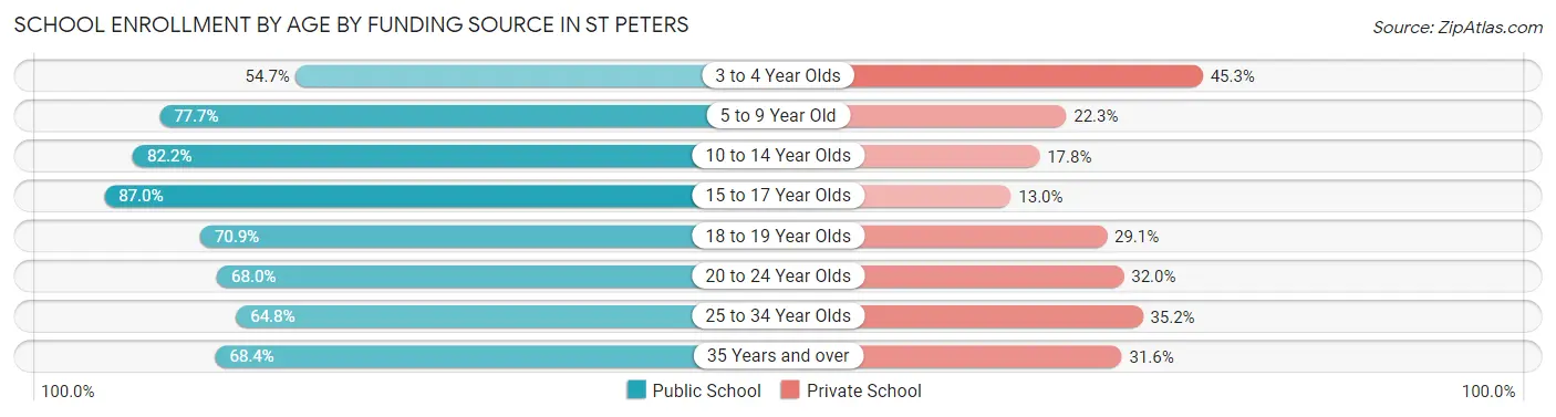 School Enrollment by Age by Funding Source in St Peters
