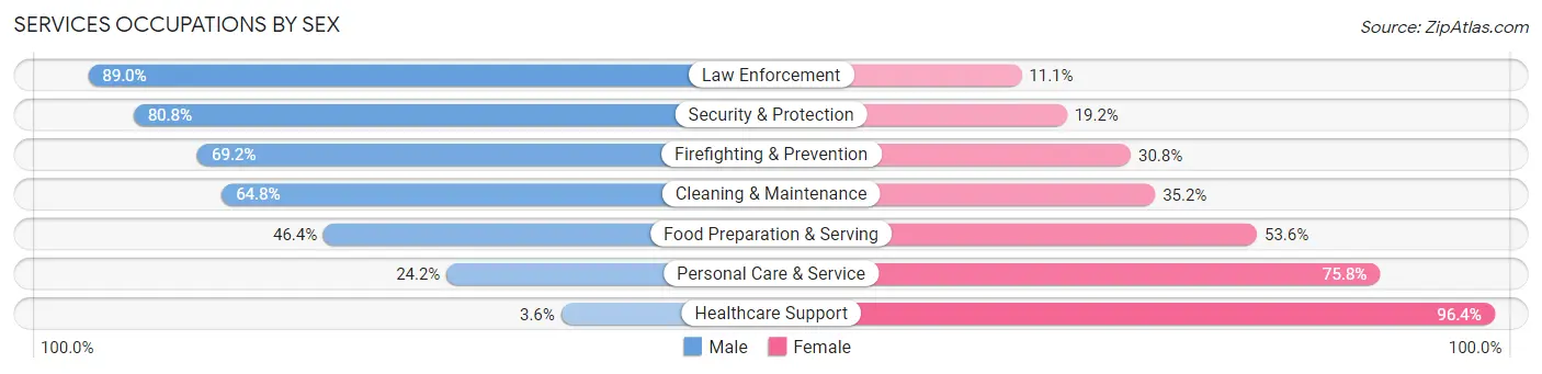 Services Occupations by Sex in St Peters