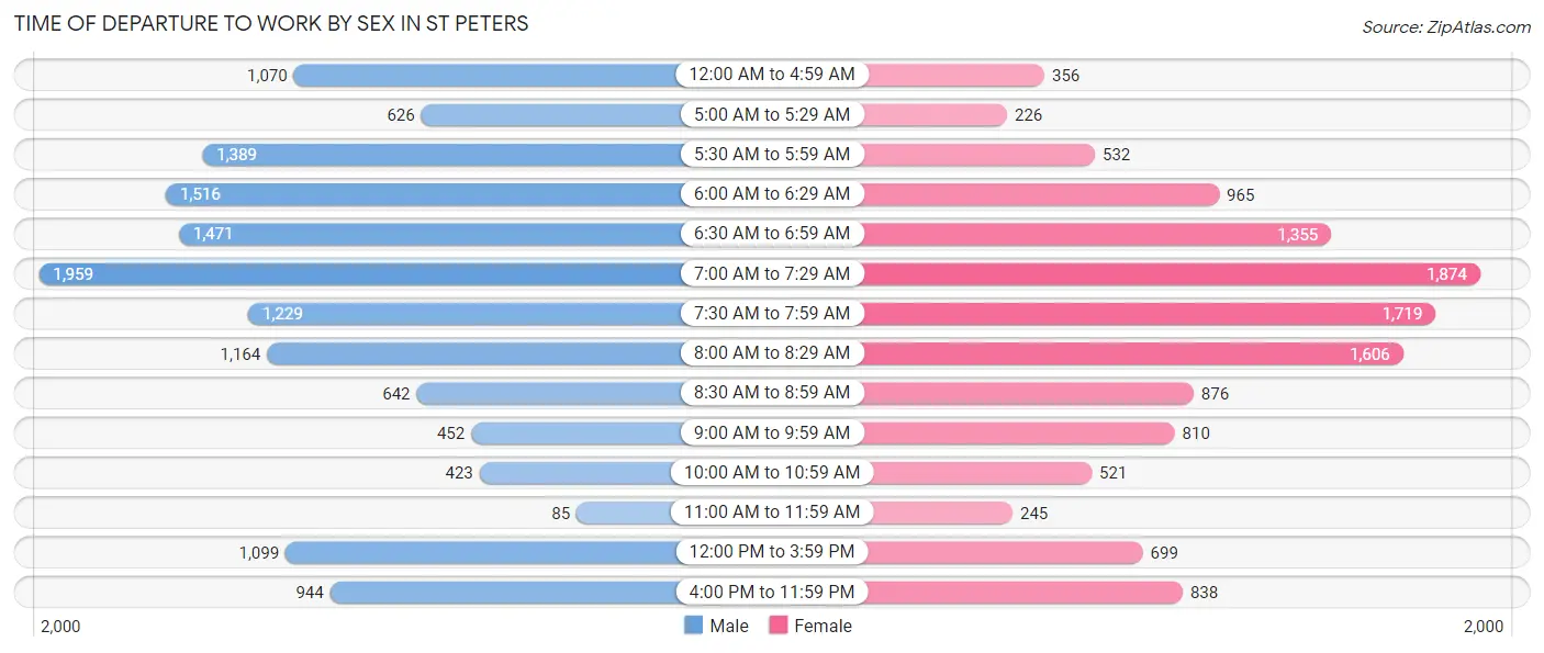 Time of Departure to Work by Sex in St Peters
