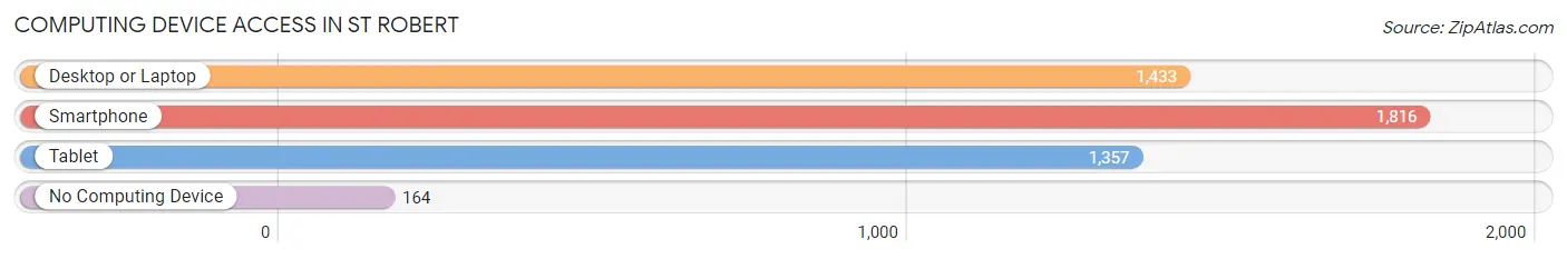 Computing Device Access in St Robert