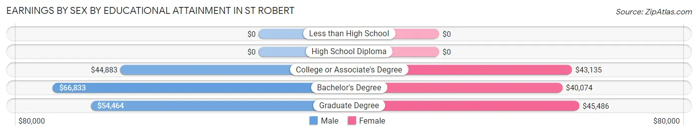 Earnings by Sex by Educational Attainment in St Robert