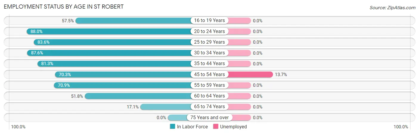 Employment Status by Age in St Robert