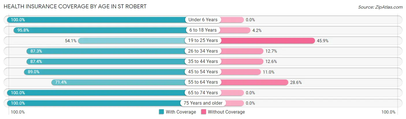 Health Insurance Coverage by Age in St Robert
