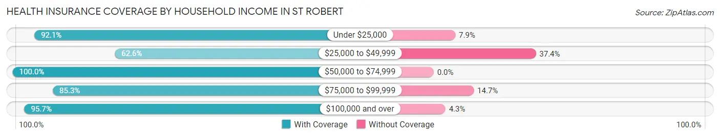 Health Insurance Coverage by Household Income in St Robert