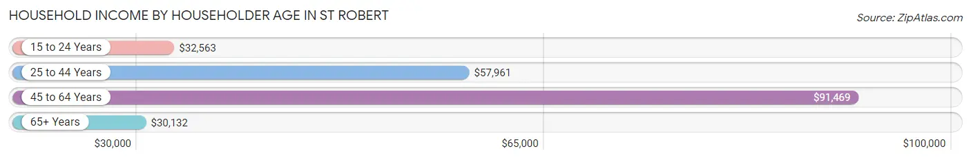 Household Income by Householder Age in St Robert