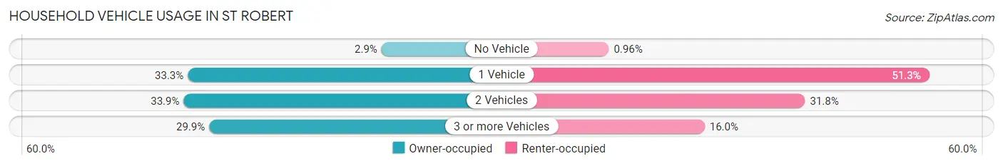 Household Vehicle Usage in St Robert