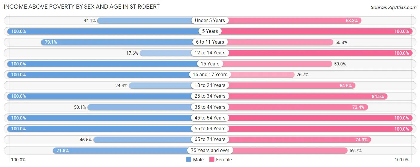Income Above Poverty by Sex and Age in St Robert
