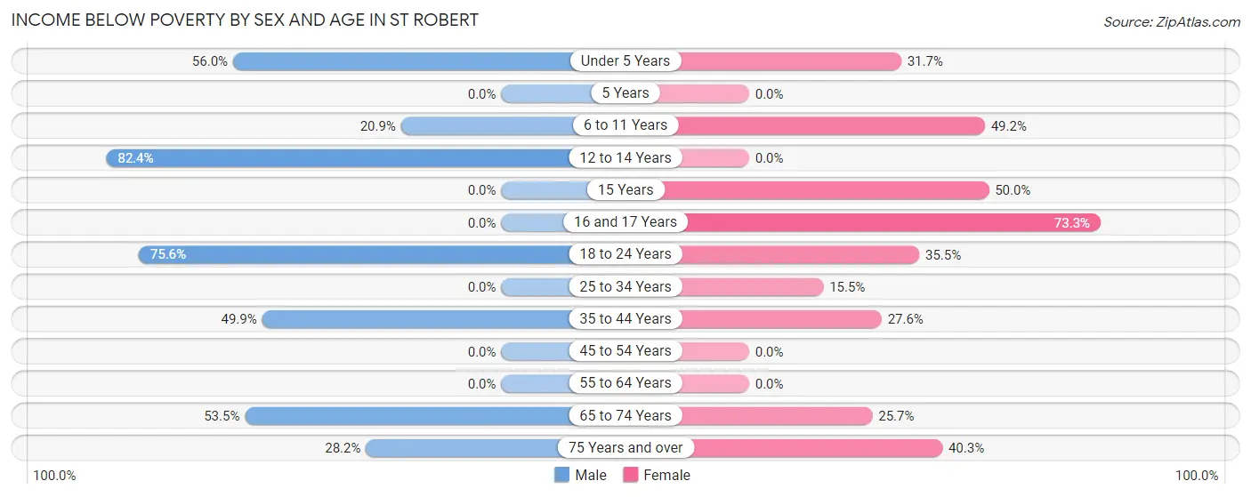 Income Below Poverty by Sex and Age in St Robert