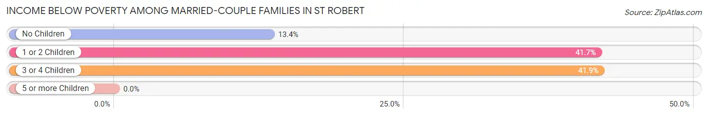 Income Below Poverty Among Married-Couple Families in St Robert