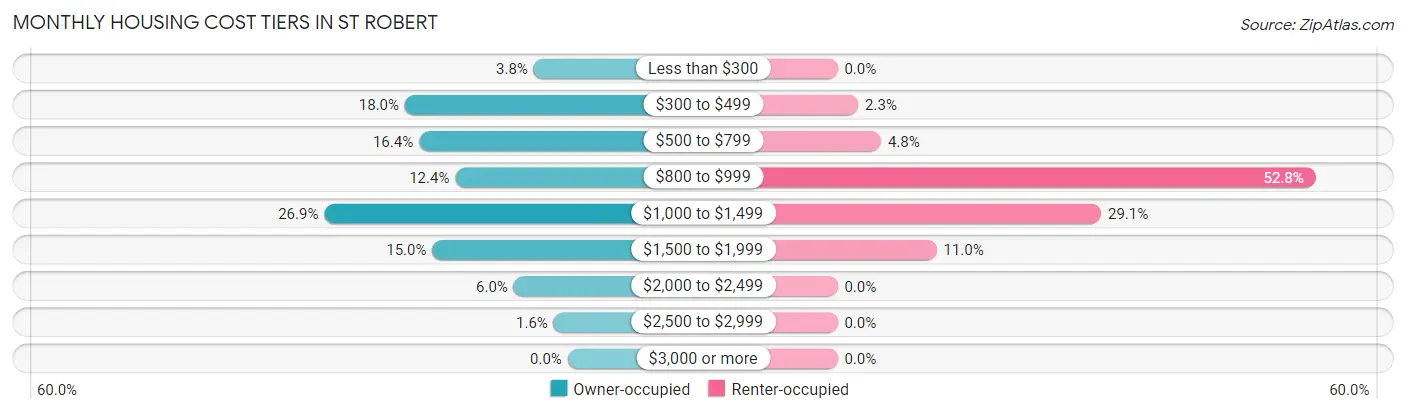 Monthly Housing Cost Tiers in St Robert