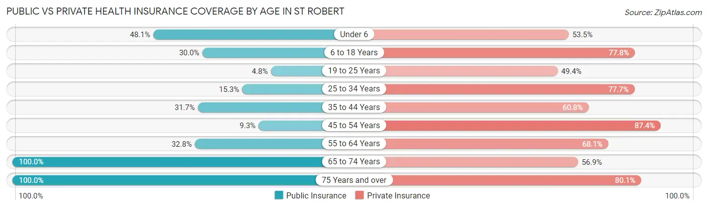 Public vs Private Health Insurance Coverage by Age in St Robert