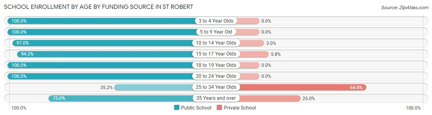 School Enrollment by Age by Funding Source in St Robert