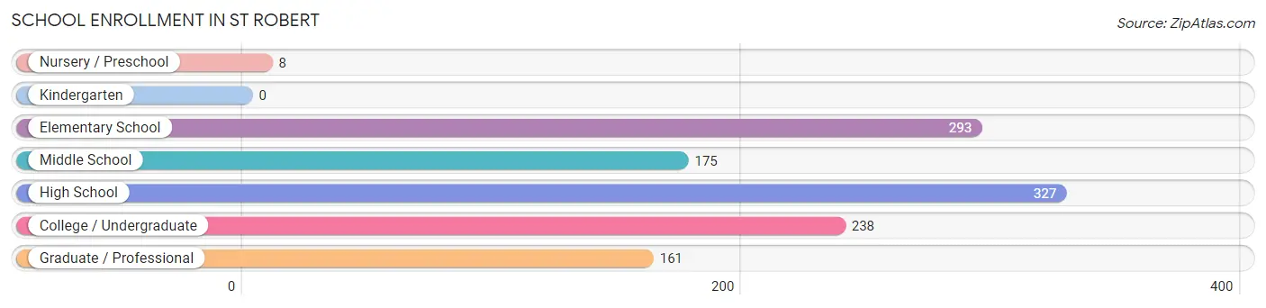 School Enrollment in St Robert