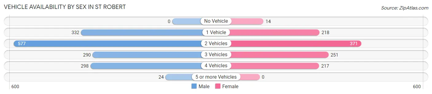 Vehicle Availability by Sex in St Robert