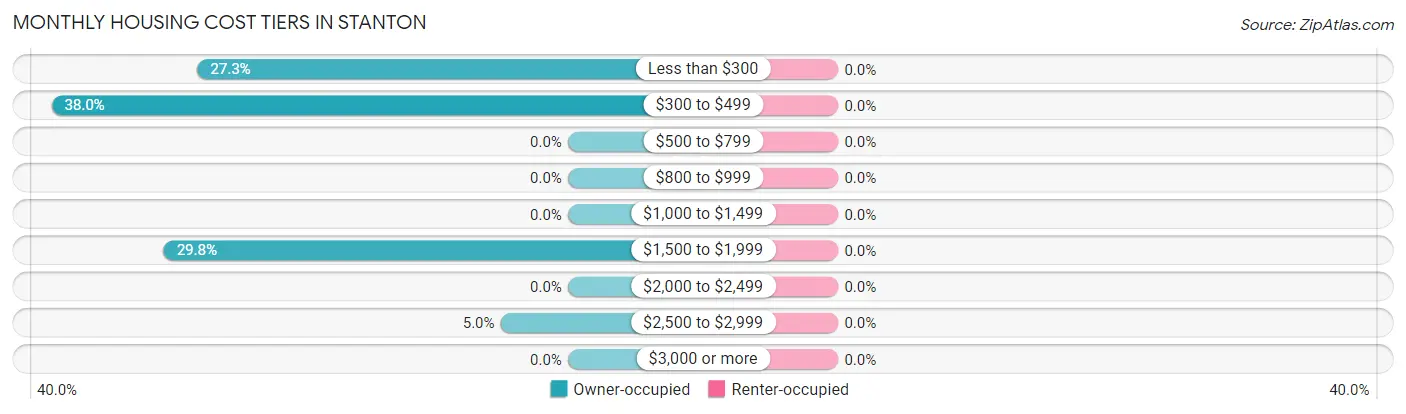 Monthly Housing Cost Tiers in Stanton