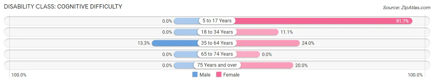 Disability in Stark City: <span>Cognitive Difficulty</span>