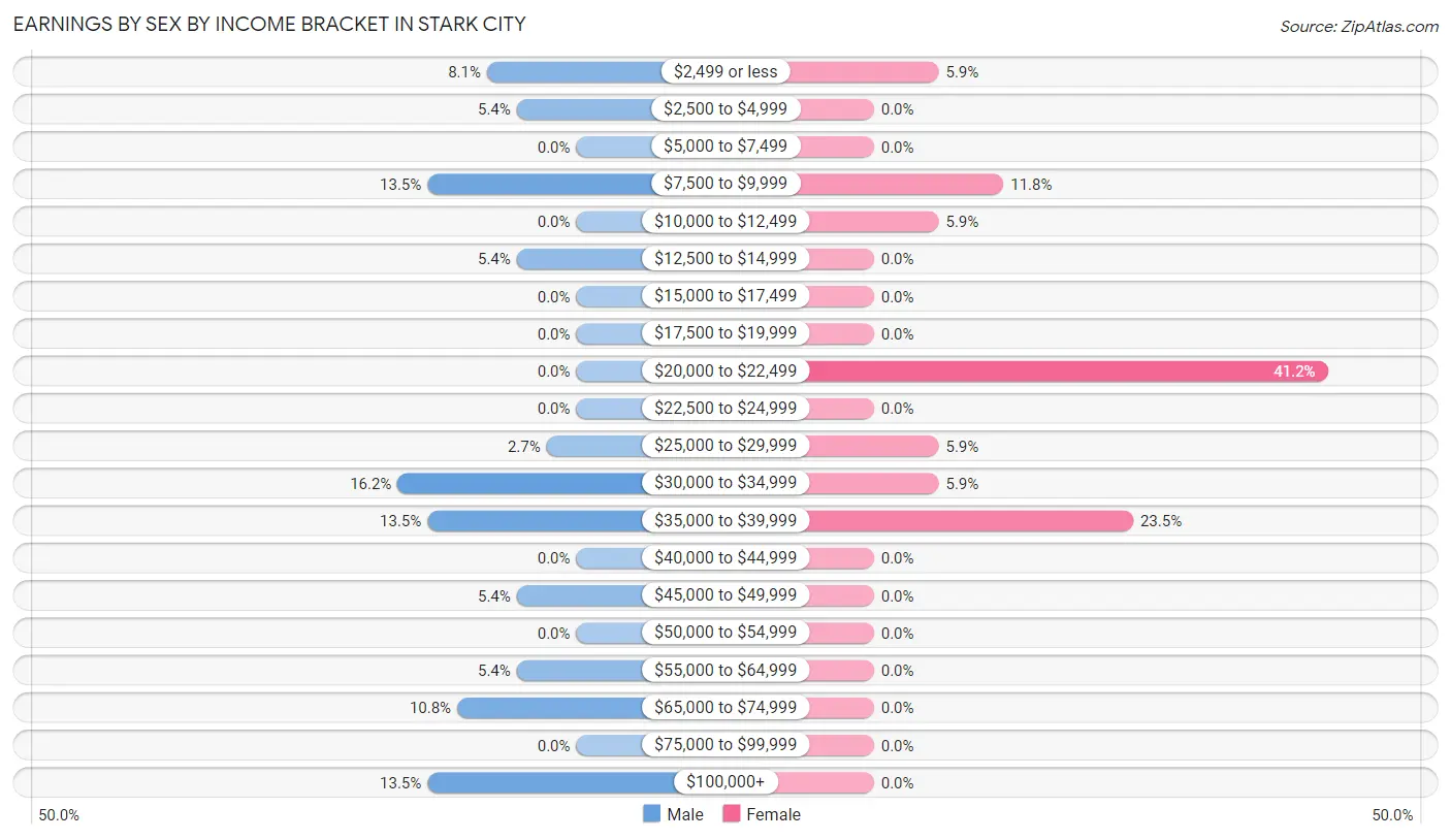 Earnings by Sex by Income Bracket in Stark City