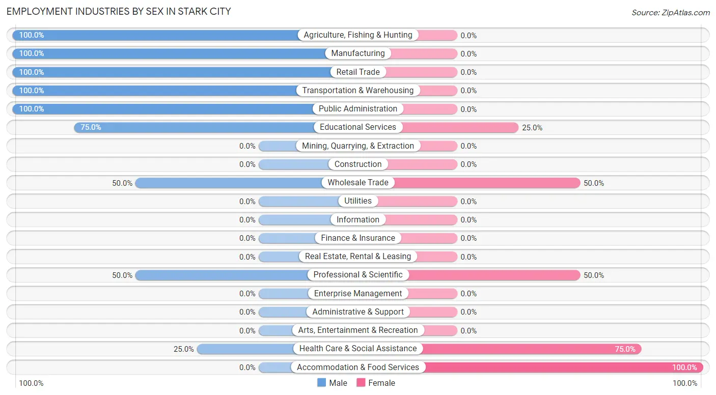 Employment Industries by Sex in Stark City