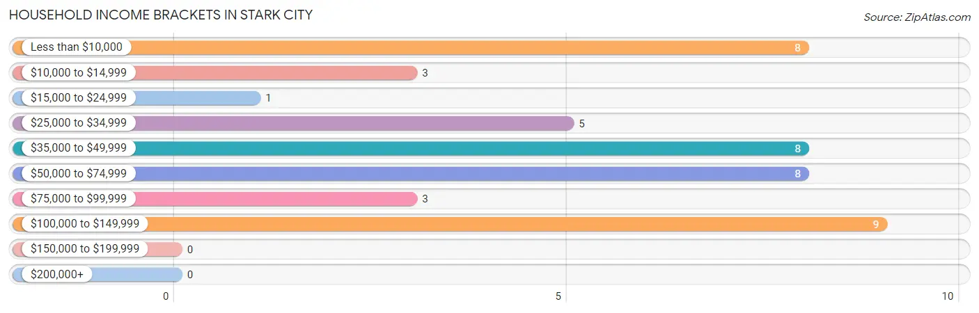 Household Income Brackets in Stark City