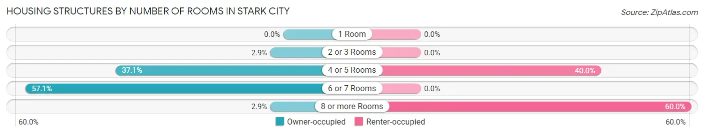 Housing Structures by Number of Rooms in Stark City