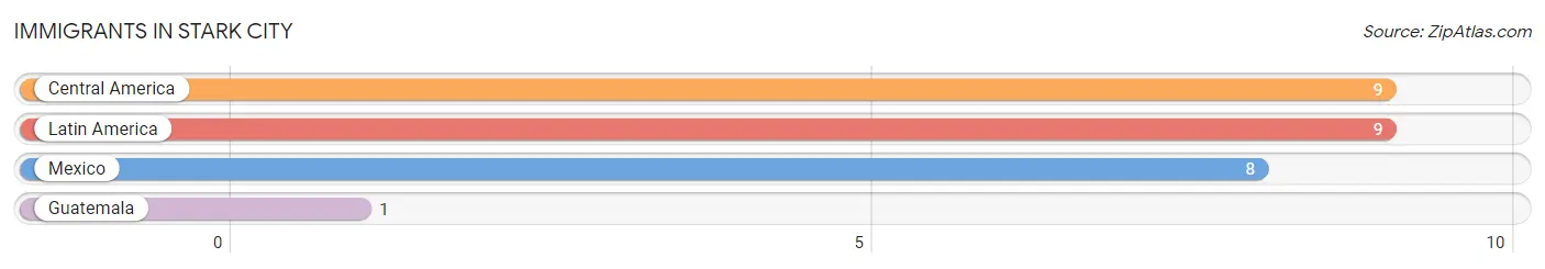 Immigrants in Stark City