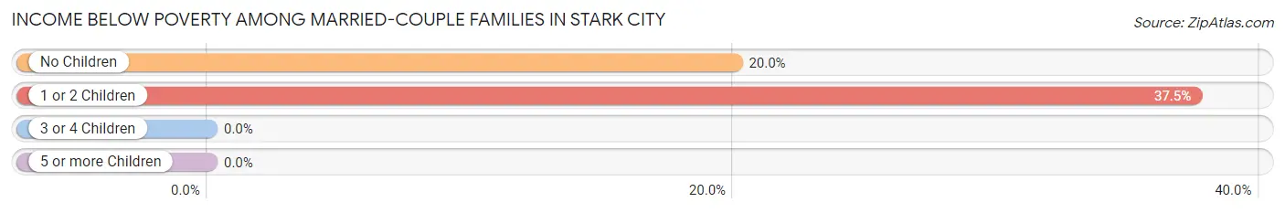 Income Below Poverty Among Married-Couple Families in Stark City