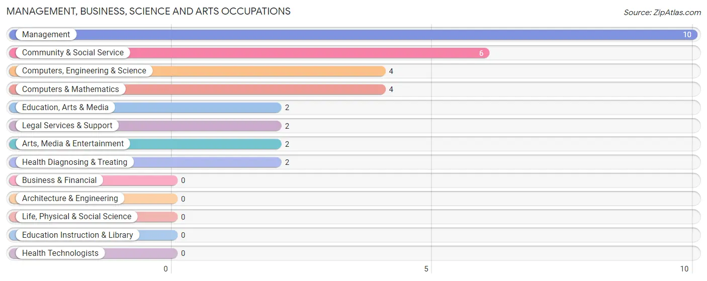 Management, Business, Science and Arts Occupations in Stark City