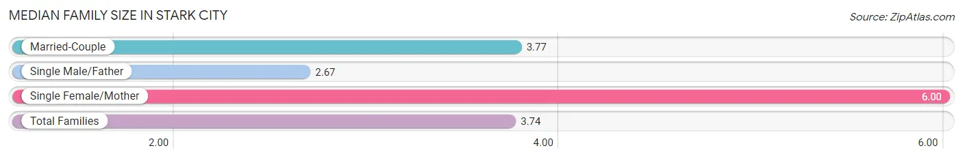 Median Family Size in Stark City