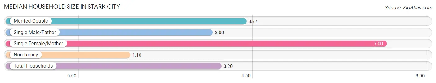 Median Household Size in Stark City