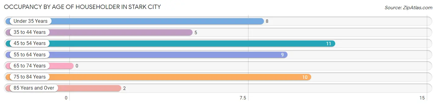 Occupancy by Age of Householder in Stark City