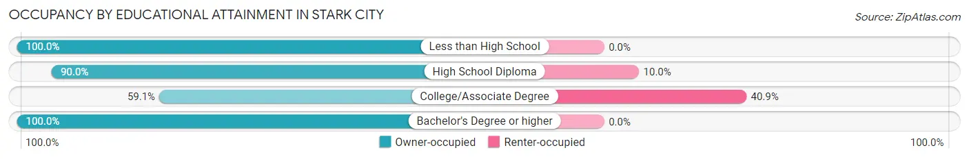 Occupancy by Educational Attainment in Stark City