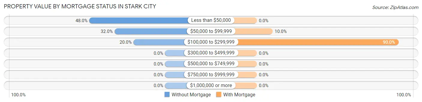 Property Value by Mortgage Status in Stark City