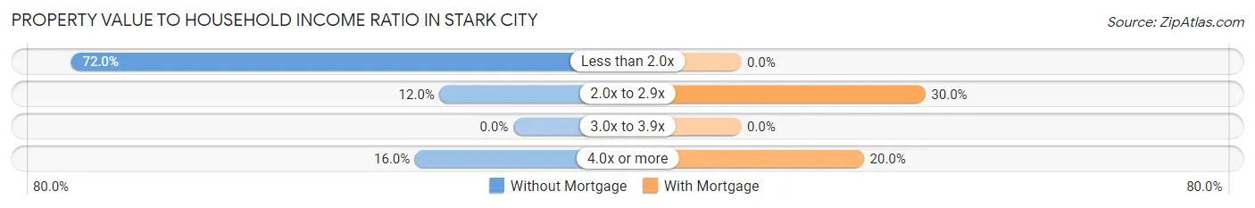 Property Value to Household Income Ratio in Stark City