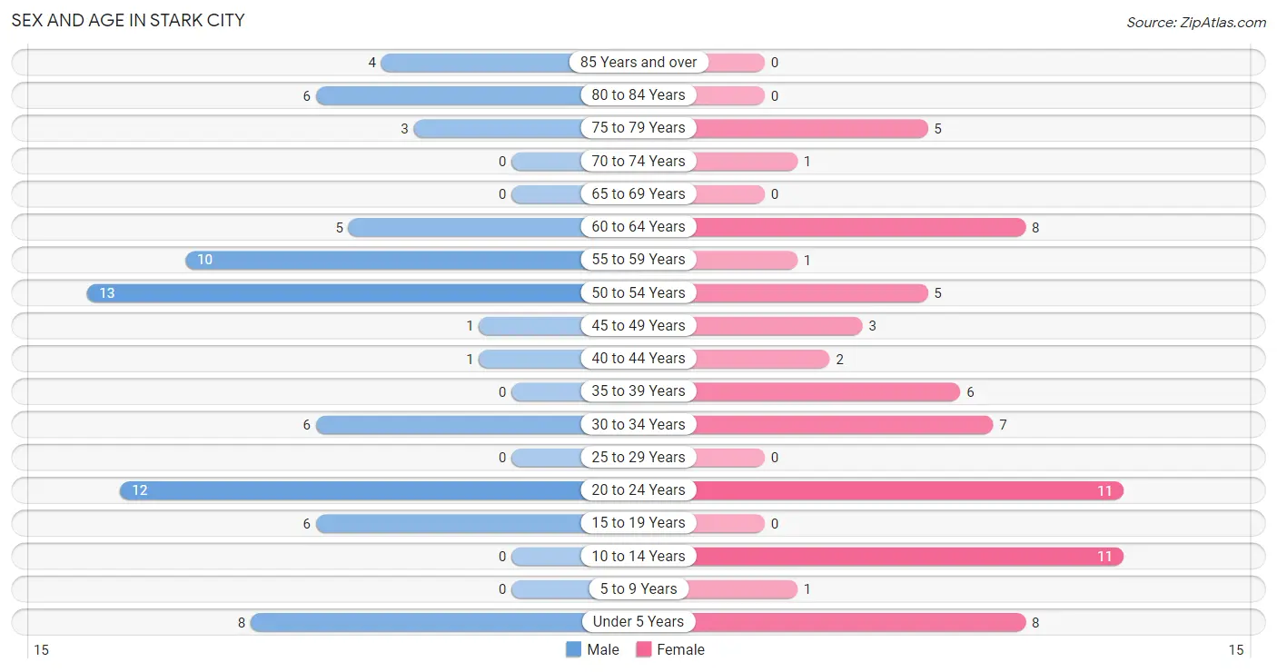 Sex and Age in Stark City