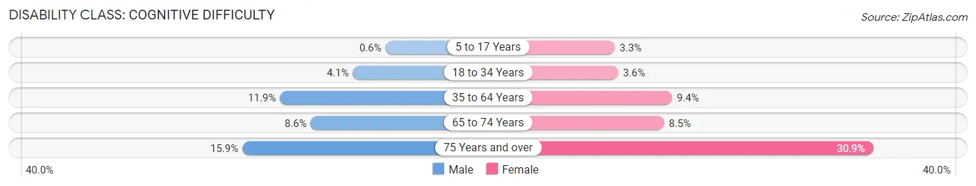 Disability in Ste Genevieve: <span>Cognitive Difficulty</span>