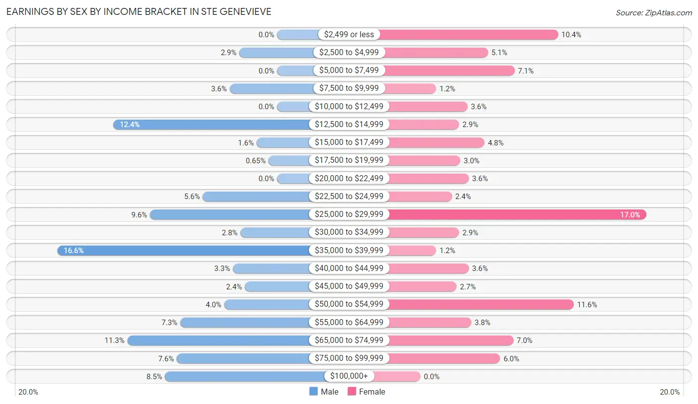 Earnings by Sex by Income Bracket in Ste Genevieve