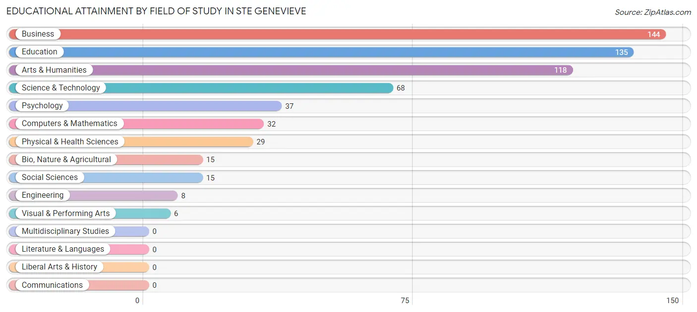 Educational Attainment by Field of Study in Ste Genevieve