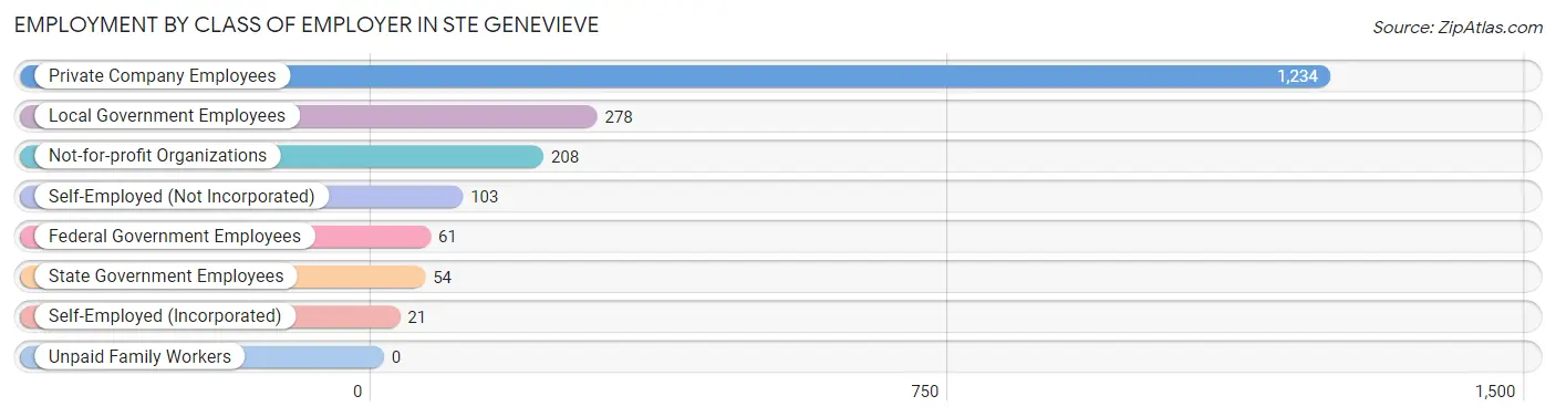 Employment by Class of Employer in Ste Genevieve